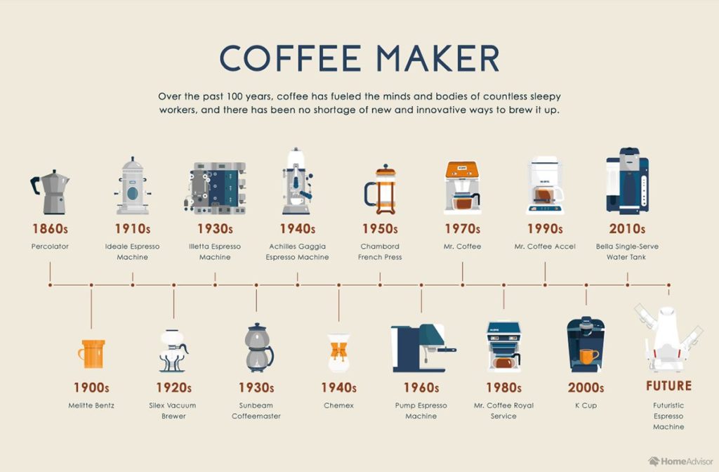 μικροσυσκευες καφετιερες η εξελιξη της καφετιερας