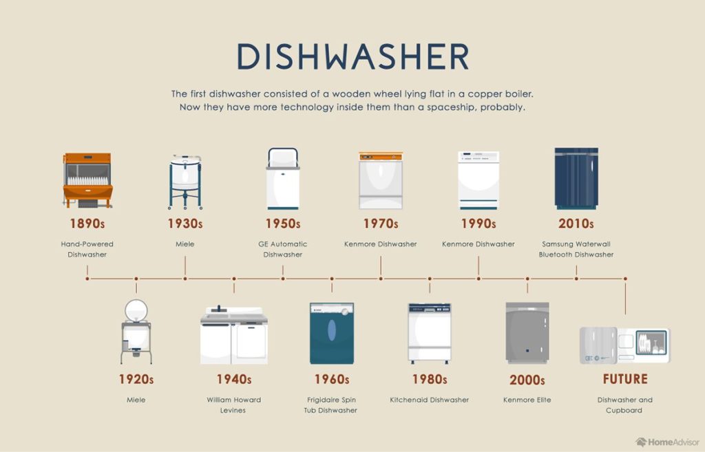 οικιακες συσκευες πλυντηρια πιατων η εξελιξη του πλυντηριου πιατων 