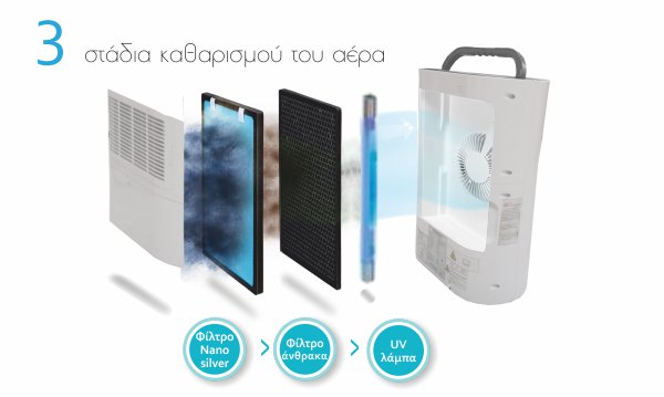 αφυγραντηρας πως λειτουργει φιλτρα