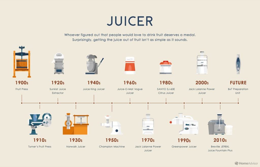 μικροσυσκευες αποχυμωτες η εξελιξη του αποχυμωτή